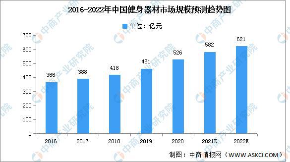 2022年中国健身器材市场现状及发展前景预测分析完美体育