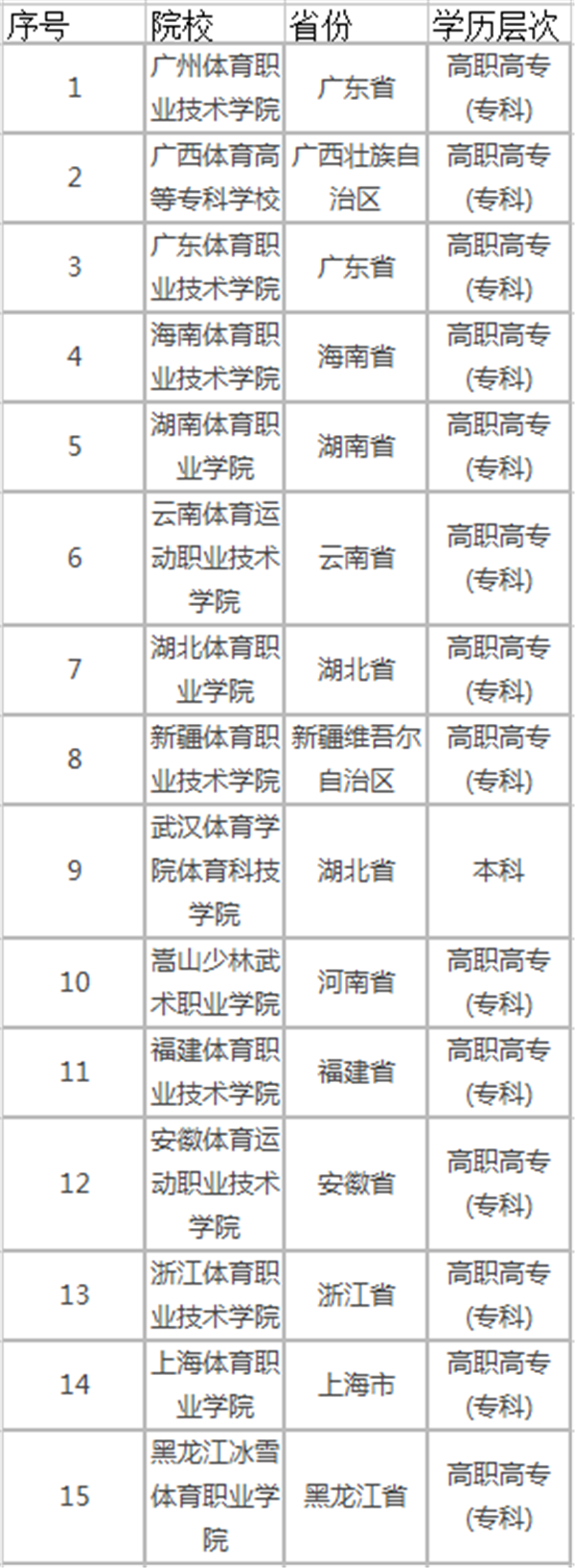 完美电竞2018专科体育学校有哪些 最好的专科体育院校名单