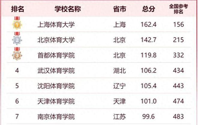 完美体育体育类大学2024年排名：上海体育大学第1武汉体育学院排第4