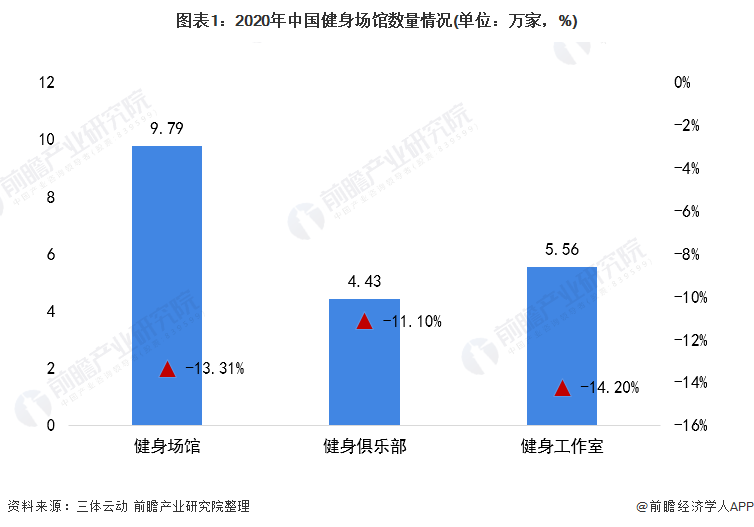 完美电竞2021年中国健身器材类体育用品市场需求现状分析 健身器材产品需求增长【